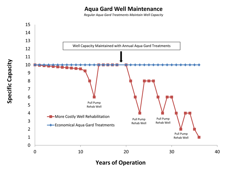 Aqua Gard well maintenance
