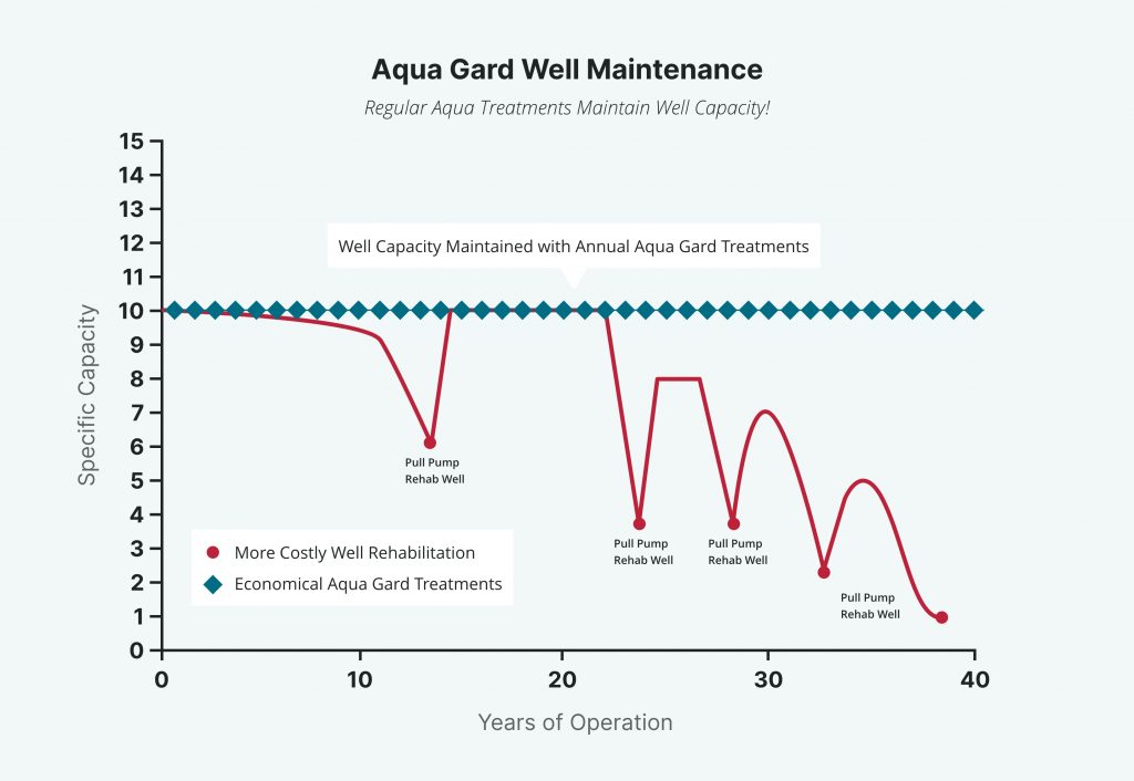 Aqua Gard Well Maintenance Graph